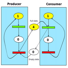 consumer producer workflow