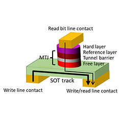 Magnetic random access memory – a developing paradigm in data storage